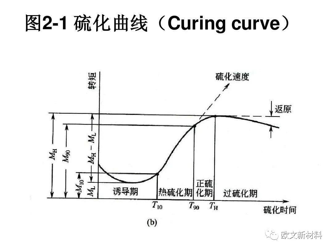 橡胶硫化过程的四阶段：起硫、欠硫、正硫和过