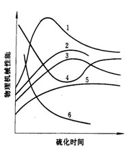 橡胶的硫化历程