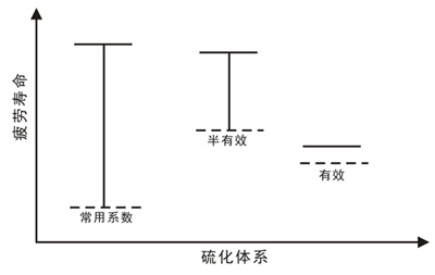 硫黄硫化体系及硫化胶的性能特点