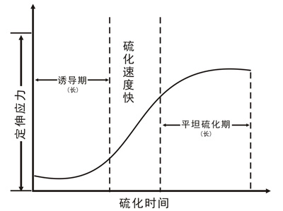 硫化历程在橡胶加工中的应用