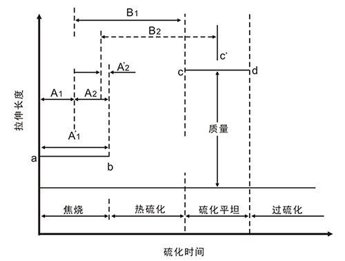 橡胶硫化历程图