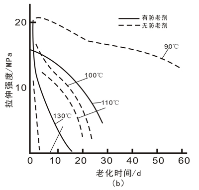 橡胶在热氧老化过程中的变化