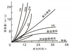 影响橡胶热氧老化的因素