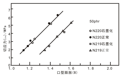 填料性质对压延和压出的影响