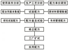 橡胶配方设计程序之实用配方