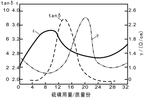 硫化体系对橡胶电绝缘性的影响