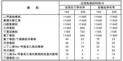  橡胶种类的影响