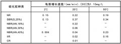 温度对橡胶臭氧老化的影响