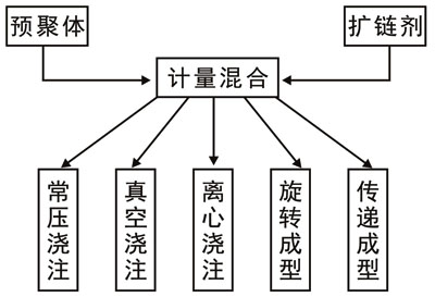 聚氨酯橡胶