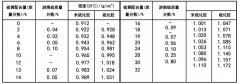<b>配方设计与产品成本的关系之密度与配合单价计</b>