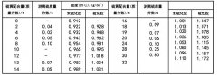 <b>配方设计与产品成本的关系之密度与配合单价计</b>