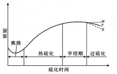 <b>硫化曲线的基本定义</b>
