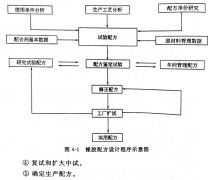 <b>橡胶配方的设计程序是什么?</b>