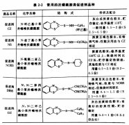 <b>次磺酰胶类促进剂特性是什么?</b>