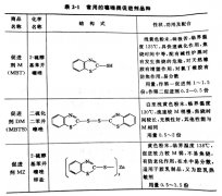 <b>噻唑类促进剂特性是什么？</b>