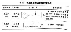 <b>黄原酸盐类促进剂特性是什么 ？</b>