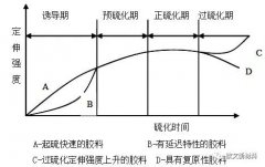 <b>一般制品硫化条件如何确定？</b>