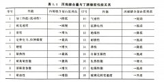 <b>丁腈橡胶中丙烯腈含量对胶料性能有何影响?</b>