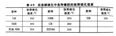 <b>如何设计抗返原性良好胶料的配方？</b>