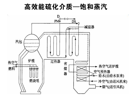 <b>各种硫化介质的特性是什么 ?</b>